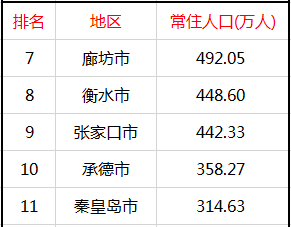 河北省各市人口排名，6市超500万，邯郸、保定、石家庄谁是第一