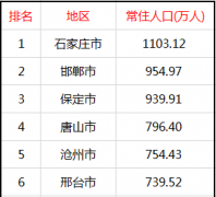 河北省各市人口排名，6市超500万，邯