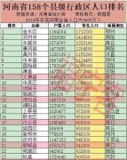 河南省各县市人口排名出炉，第一是他…