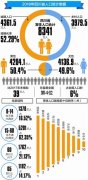 四川常住人口8341万 省外流入人员逐年增多