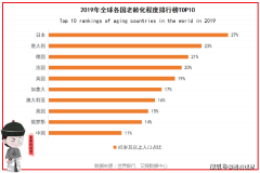 老龄化！2020年，韩国65岁人数占总人口