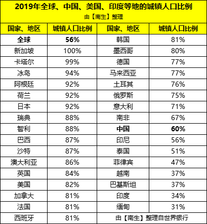 全球城镇人口平均比例约为56%，那中国、美国、印度、日本的呢？