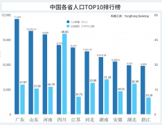 2020中国各省份人口数量排名，山东第