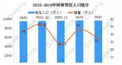 河南现在有多少人口？2019年河南人口总数统计