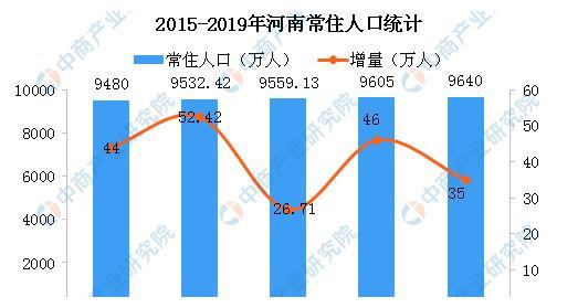 河南现在有多少人口？2019年河南人口总数统计