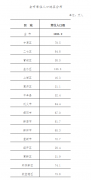 2019年郑州常住人口1035.2万人 人口第一区是金水区