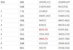 原本是全国人口第一大省的四川，为何后来会被广东、山东所超越？