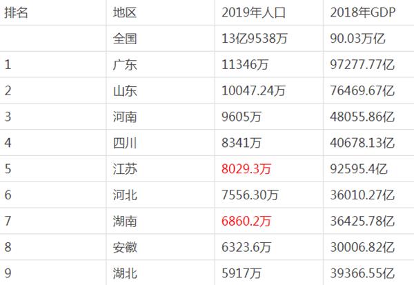 原本是全国人口第一大省的四川，为何后来会被广东、山东所超越？