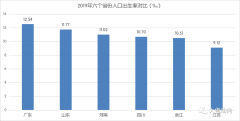 哪个省老年人口最多？你知道吗？