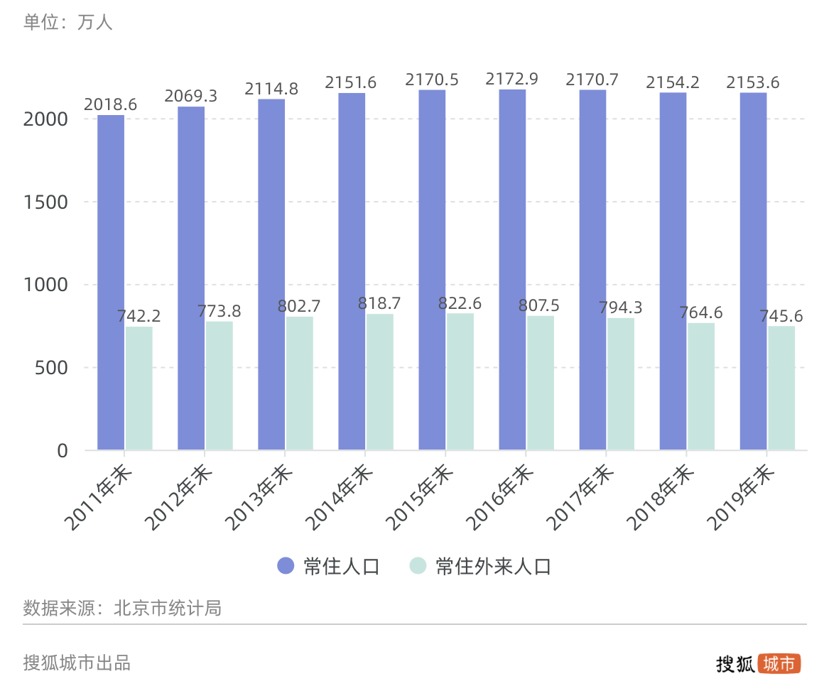 连续四年负增长，2019年北京常住外来人口再减19万