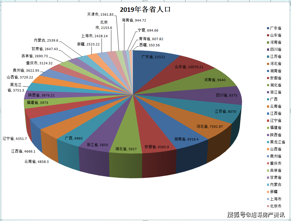 2019年全国人口各省份统计 广东、山东总人口过亿
