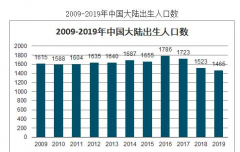 2020年已经过去了，这一年出生的人口