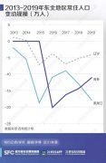 东北人口7年净流出了164万