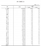 东北流失1101万人 广东最吸人