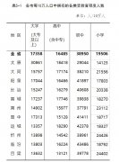 高学历人口增加  山西省人口文化素质明显提升