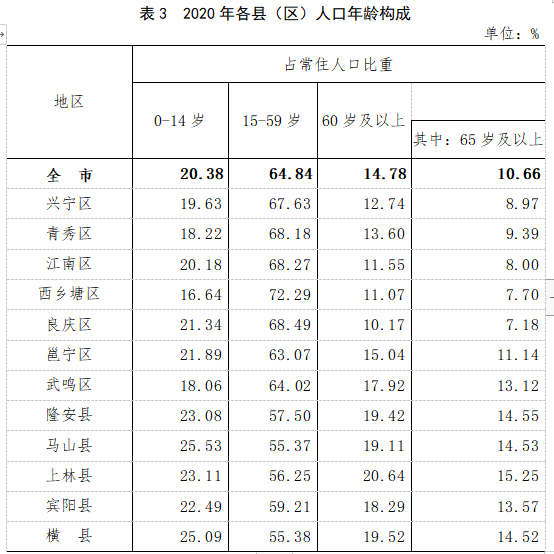 南宁常住人口8741584人 男性比女性多283704人