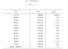 合肥市城区常住人口达512万人 迈入特