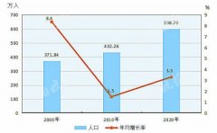 贵阳市第七次全国人口：贵阳市常住人