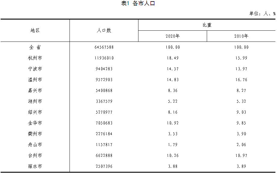 逼近1200万，杭州取代温州成为浙江省人口总量最多的城市