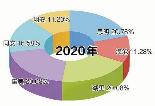 厦门人口普查数据：平均36.8岁 人口全省“最年轻”