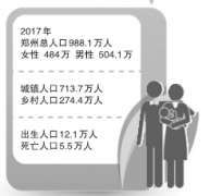 2017年开封市总人口数_郑州2017年大数据