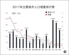 2018年杭州市人口规模_从人口流出看楼