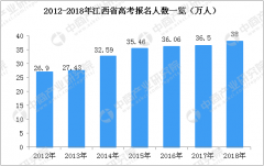2018年人口增长数_2018年江西省高考人数