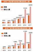 2018广州市人口数量_广州市2018普高独立