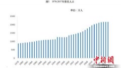 历年北京人口_改革开放40年北京常住人