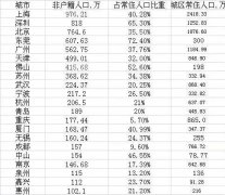 上海人口总数_城市非户籍人口比较：