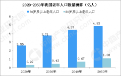 2050年中国老年人口_中国老龄人口近