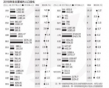 2018广州人口_2018年人口增长10强城市深