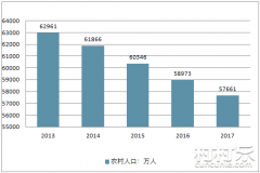 2018年中国农村人口_2018年全国有1386万