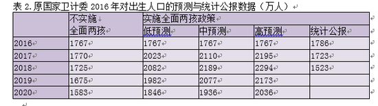 中国出生人口预测_2019中国人口统计数据：2019新出生人口数量1400万
