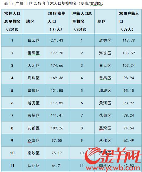 2018广州市人口数量_2018年京沪外迁人口流向哪儿？广州、成都、西安等热点省