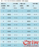 2017广州各区人口数据_人口增减数据背
