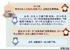 五普人口数据_2018年温州市出生人口大