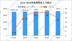 2018年贵州人口多少_贵州2018年解决88万