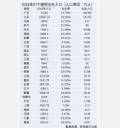 中国省市人口排行_全国2018年出生人口