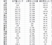 上海统计年鉴人口规模_上交所统计年