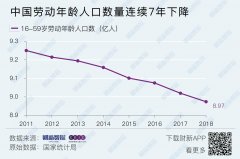 中国劳动年龄人口缩水_2018年中国劳动