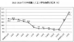重庆市区人口增长_西安一季度GDP同比