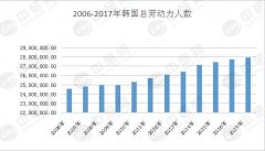 韩国人口数量2011_2006-2017年韩国劳动力