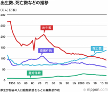 日本人口数据_2018年日本新出生人口仅