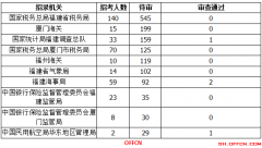 上海市总人口数_上海金融从业人员仅