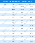 湖南省人口统计_2019年1-2月湖南省入境