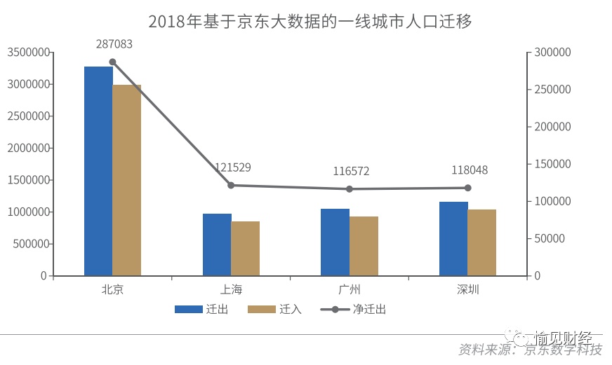 人口净流出_长三角最不可思议的城市：人口净流出,老龄化严重,GDP却一路突飞
