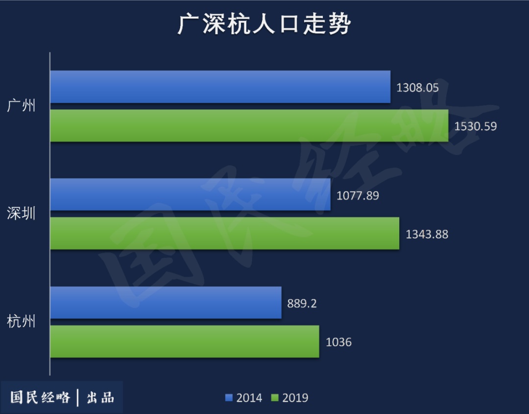 佛山人口_人口增量排行：杭州超深圳、宁波和佛山黑马杀出、京沪骤减(2)