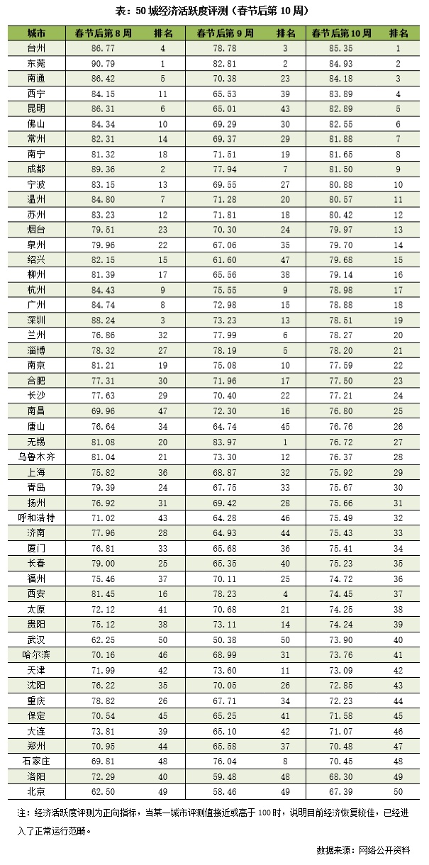 人口迁徙_经济活跃度周报|人口迁徙带动评测值回升,实业指标仍较乏力4.6-...