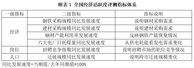 人口迁徙_经济活跃度周报|人口迁徙带动评测值回升,实业指标仍较乏力4.6-...